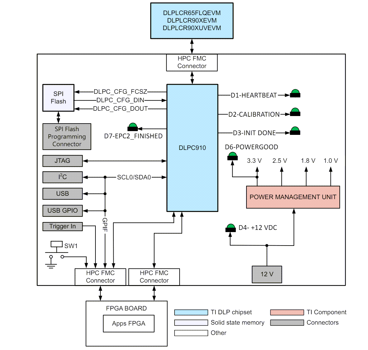 Block Diagram - Texas Instruments DLPLCR99EVM Evaluation Module